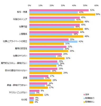 仕事の悩みとは、どのようなものですか？　※複数回答可／婚姻別