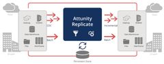 データレプリケーションソフトウェア『Attunity Replicate』の最新版提供開始