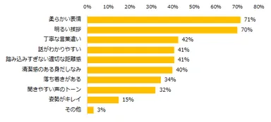 「初対面でよい印象をもった人がいる」と回答された方に伺います。印象がよいと思ったのはどんな点ですか？　※複数回答可
