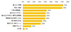 「初対面でよい印象をもった人がいる」と回答された方に伺います。印象がよいと思ったのはどんな点ですか？　※複数回答可