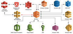 「AWS Lambda」に組み合わせて使用出来る代表的なAWSサービス