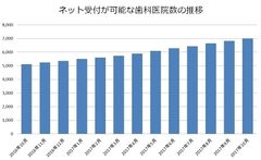 歯医者さんも本格的なネット受付の時代へ　「EPARK歯科」でネット受付可能な歯科医院が7,000医院を突破