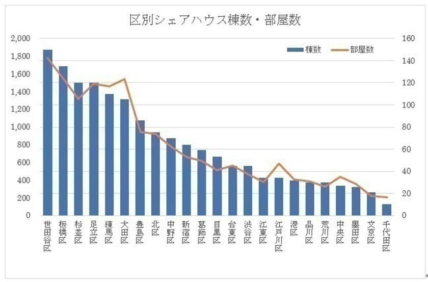 ＜シェアハウスの稼働率及び平均賃料などの実態調査＞
東京23区の稼働率78.4％、平均賃料は55,191円という結果に