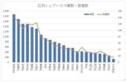 ＜シェアハウスの稼働率及び平均賃料などの実態調査＞東京23区の稼働率78.4％、平均賃料は55,191円という結果に