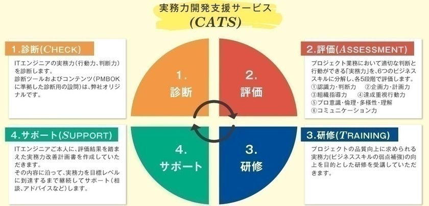 PM・PL向けの「プロジェクト実務力開発支援サービス」　
2つの観点から改良したCATS(Ver3.0)が11月9日に正式リリース