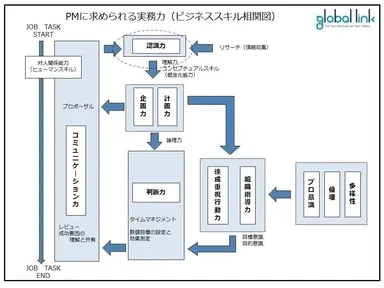 PMに求められる実務力