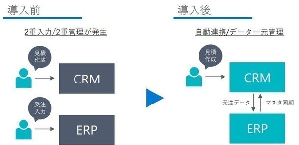 Pbc Microsoft Dynamics製品を活用した Crm Erp 連携サービス を11月1日より提供開始 株式会社パシフィックビジネスコンサルティングのプレスリリース
