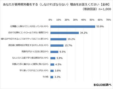 あなたが長時間労働をする理由(全体)