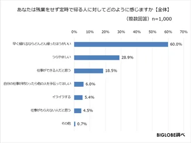 残業をせずに定時で帰る人に対してどのように感じますか(全体)