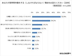 長時間労働をする理由は“仕事量と人員のバランスが合っていない”が1位に　BIGLOBEが「長時間労働に関する意識調査」を実施～「早く帰れるならどんどん帰ったほうがいい」と定時帰りを6割が肯定～