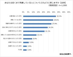 遅くまで残業している人についてどのように感じますか(全体)