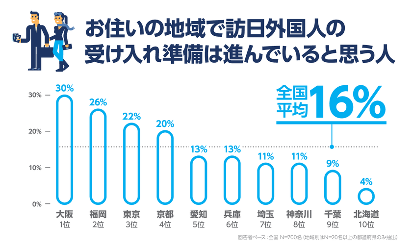 訪日観光客が過去最も早いペースで2000万人を突破
訪日外国人の受入れ準備が進んでいると思っている日本人は
わずか6人に1人