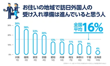 お住まいの地域で訪日外国人の受け入れ準備は進んでいると思う人