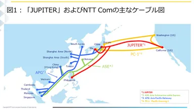 「JUPITER」およびNTT Comの主なケーブル図