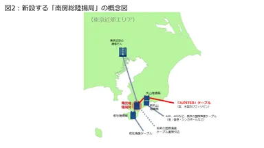 新設する「南房総陸揚局」の概念図