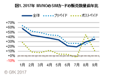 図1. 2017年 MVNOのSIMカードの販売数量前年比