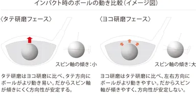 タテ研磨　インパクト時のボールの動き