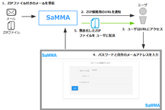 デージーネット、標的型メール攻撃対策でZIPファイルの無害化プログラムをオープンソースとして無償公開