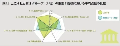 7指標の平均点比較