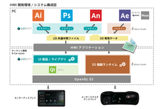 シリコンスタジオとエスディーテック、ルネサスの車載情報システム用SoC「R-Car」向け2D／3Dヒューマンマシンインタフェース(HMI)開発環境の提供で協業