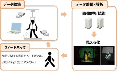 図4 画像解析システムを活用した見守りサービスの全体イメージ
