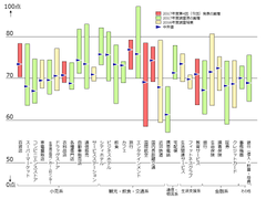 2017年度JCSI(日本版顧客満足度指数)第4回調査結果発表　スターフライヤーが8年連続顧客満足1位　JAL(国際航空)、ヤマハが顧客満足1位