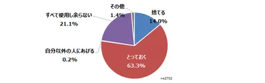 指示通り服用しなかった場合、余った処方薬はどうしていますか