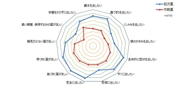 処方薬・市販薬の使用について考えに最も近いものを教えてください