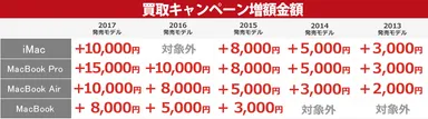 MacBook、iMac買取増額表