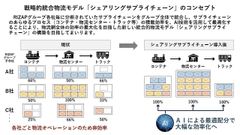 戦略的統合物流モデル「シェアリングサプライチェーン」の構築に関するお知らせ