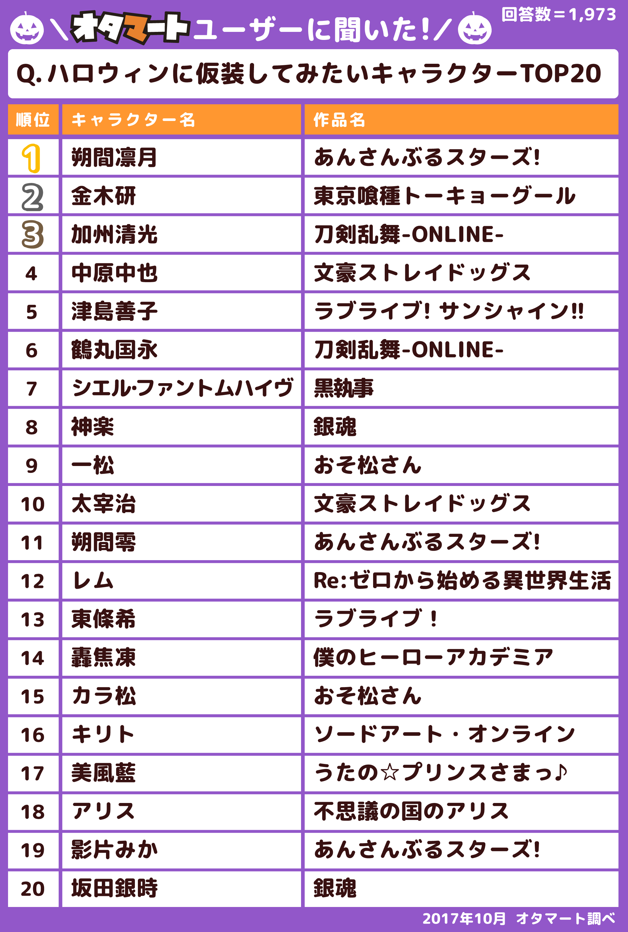 ハロウィンに仮装してみたいキャラ 1位は あんスタ の朔間凛月 アニメのフリマ オタマート ユーザーアンケート結果発表 株式会社a Inc のプレスリリース