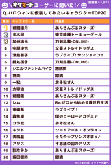 ハロウィンに仮装してみたいキャラ、1位は『あんスタ』の朔間凛月　アニメのフリマ「オタマート」ユーザーアンケート結果発表