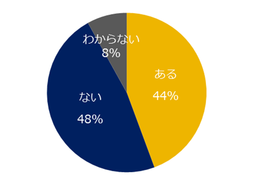 今年ベア（ベースアップ）を経験した正社員は、17％。
正社員6000人に聞いた「月給」の意識調査