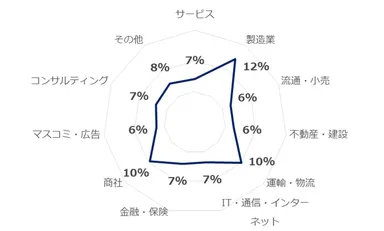 図6：ベアを実施した業界