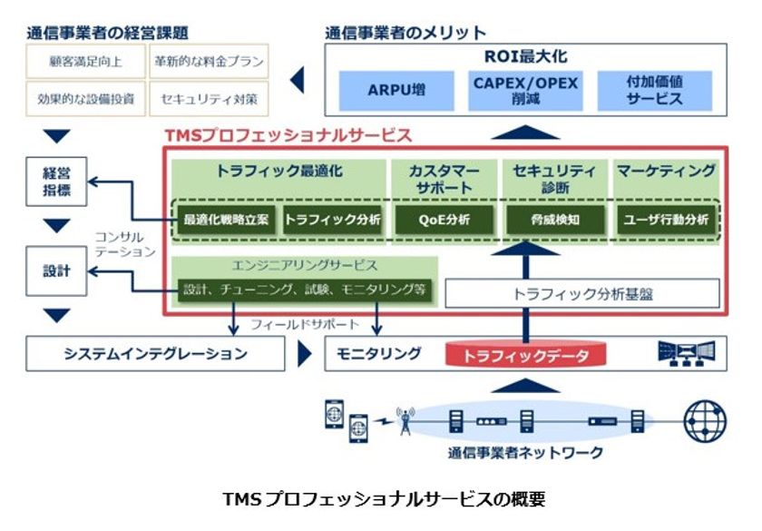 NEC、BIGLOBEにコンサルティングサービス
「TMSプロフェッショナルサービス」を提供
～通信トラフィック分析により事業戦略立案・遂行に貢献～