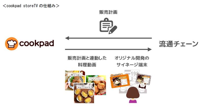 ～クックパッド、料理動画事業に本格参入〜
第1弾は『cookpad storeTV』
大手流通チェーンと連動し、売場で料理動画を配信
12月より日本全国のスーパーマーケット約1,000店舗にてスタート