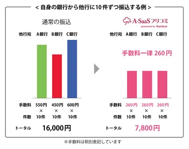 「A-SaaSフリコミ powered by Bankur」によるコスト削減イメージ