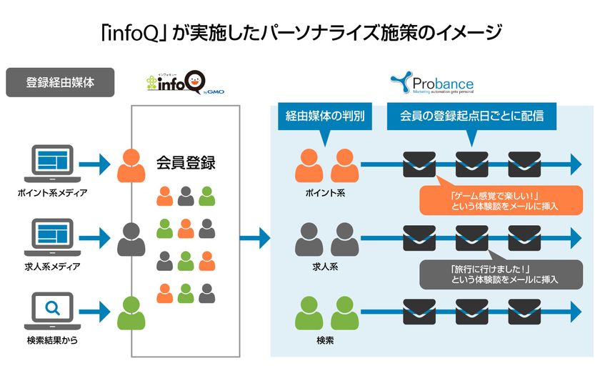 ブレインパッドのMAツール「Probance」をGMOリサーチが運営するアンケートサイト「infoQ」が導入
