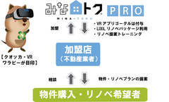 【みな-トクPRO・VRリノベ提案サービスの流れ】