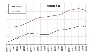 図4：SPIINDEXとTOPIXとの関係(2013年10月～2017年8月＝新分析手法)