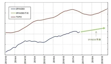 図5：中期SPIINDEX傾向値予測分析結果、2017年10月時点