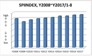 図1：SPIINDEX＝テレビスポットCM市場平均価格ベンチマークの推移