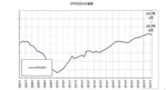 図2：SPIINDEX＝テレビスポットCM市場平均価格ベンチマークの推移