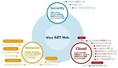 NTTデータ ウェーブ 情報セキュリティEXPO秋に“WaveNETMate”と“WavePCMate”の2つのソリューションを出展