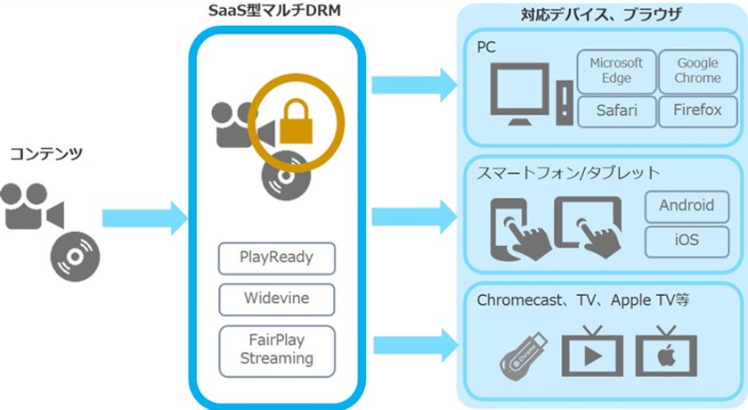 ネクストスケープ、主要DRMに対応した
Multi DRM Kitの共有型サービスを開始