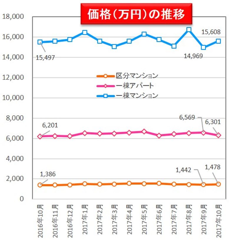 収益物件 市場動向マンスリーレポート 2017/11
収益物件の価格動向　横ばい圏内が続く