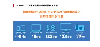 エイターナス使用により長時間駆動を可能に