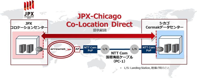 日本取引所グループ（JPX）とシカゴ金融市場を業界最小レベルの
遅延で接続するコネクティビティサービスの提供を開始