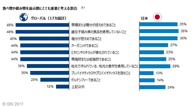 食べ物や飲み物を選ぶ際にとても重要と考える割合