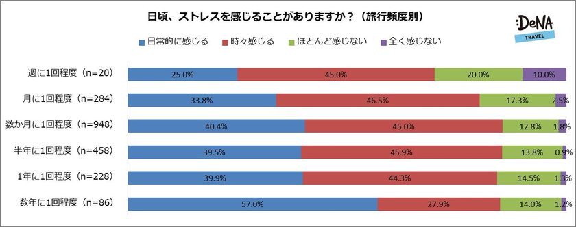 ストレスを“抱えない”ためには「旅行頻度」を上げ、
 “耐性を高める”ためには「海外旅行に行く」ことが重要？
ストレスの原因は歳を重ねるにつれ「夫or妻」が増加！